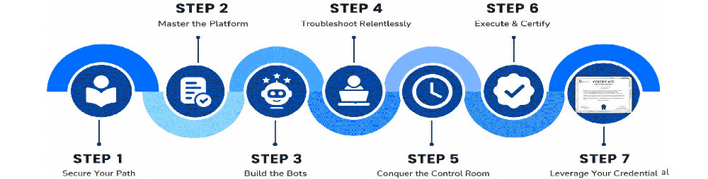 Step 1: Verify CISSP Certification Prerequisites
